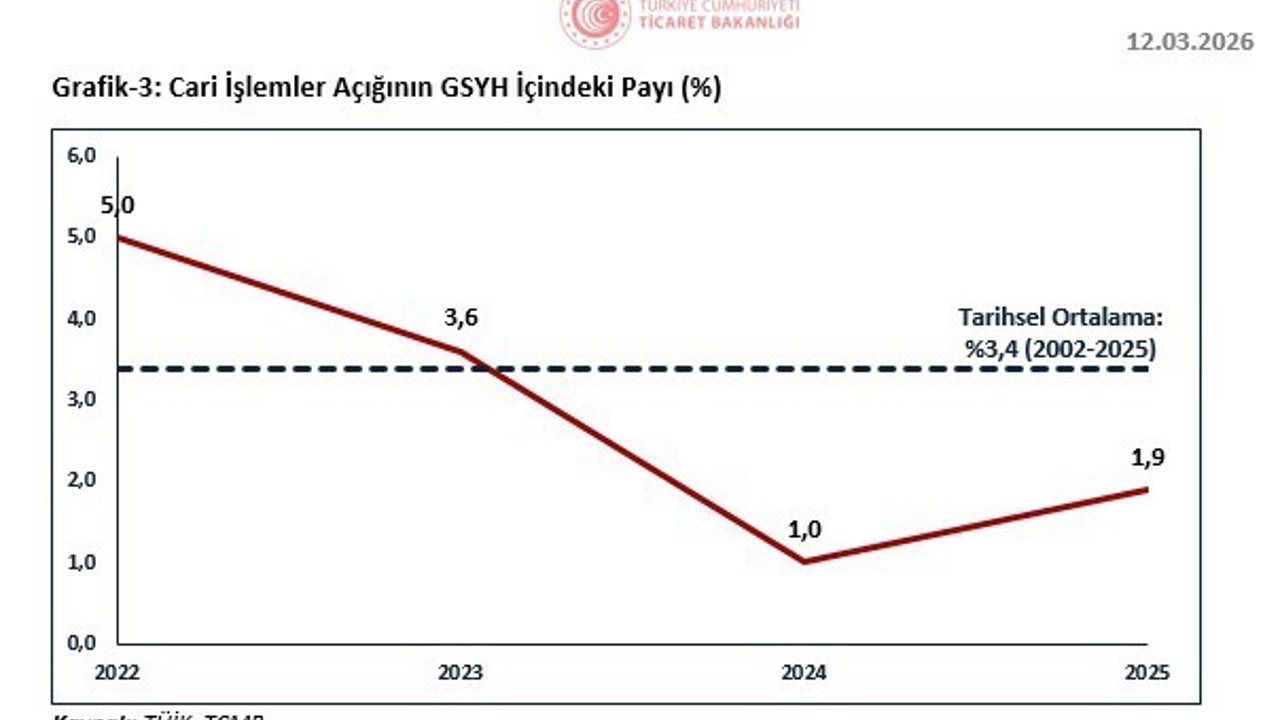 Bakan Bolat: "Cari işlemler açığı son 3 yılda makul düzeylerde ve istikrarlı bir görünüm sergilemiştir
