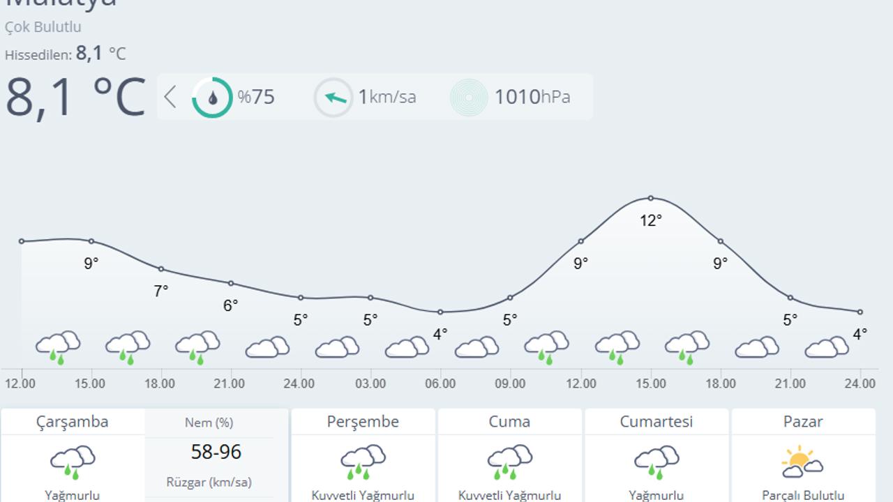 Malatya’da hafta boyunca yağışlı hava etkisini sürdürecek. Kentte sıcaklıklar 4 