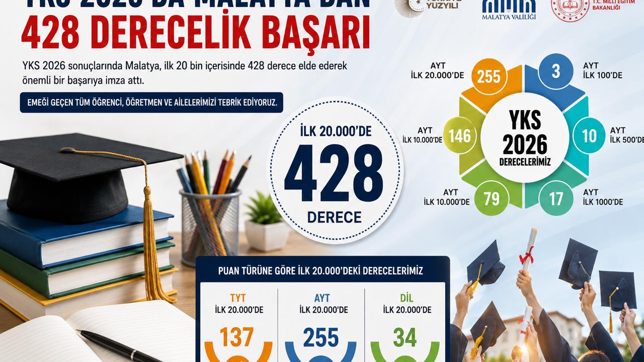 Vali Yavuz: Malatya Eğitimde Başarısını Bir Kez Daha Gösterdi