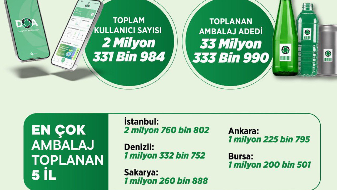 Bakan Kurum: 33 milyon ambalaj geri dönüştürüldü