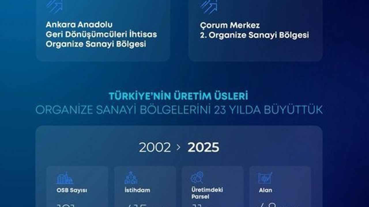 Bakan Kacır: "Son 23 yılda OSB’lerimizin sayısını 191’den 371’e çıkardık"
