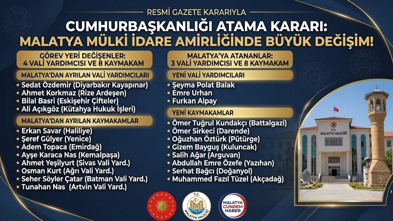Malatya Mülki İdare Amirliğinde Büyük Değişim: 4 Vali Yardımcısı ve 8 Kaymakamın Görev Yeri Değişti