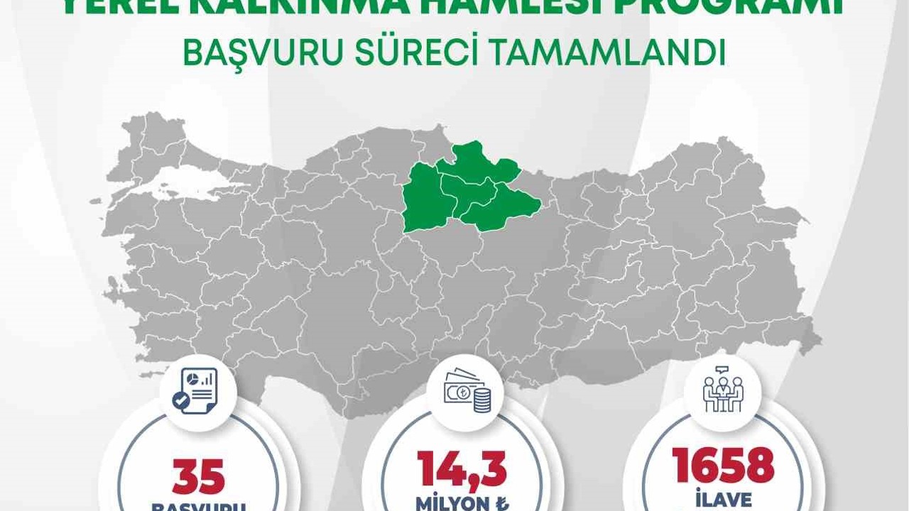 Orta Karadeniz’den yerel kalkınma hamlesine 14,3 milyar TL yatırım başvurusu
