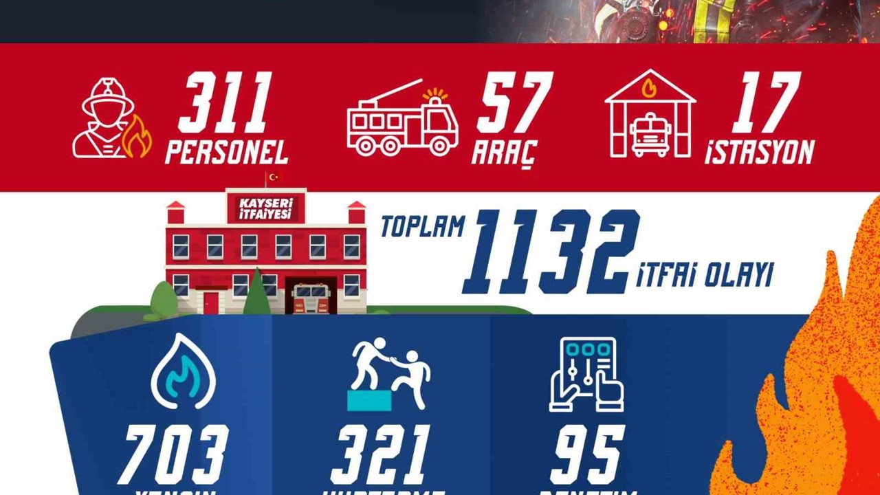 Kayseri İtfaiyesi eylülde bin 132 olaya müdahale etti

