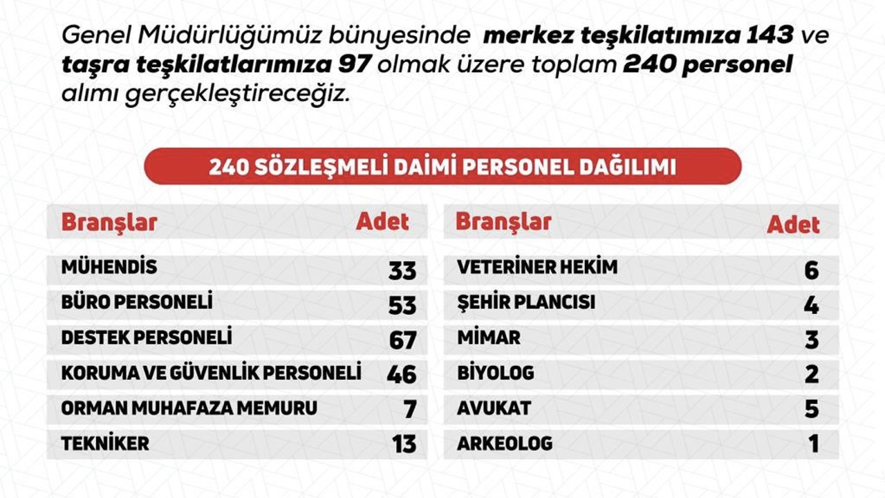 Doğa Koruma ve Milli Parklar Genel Müdürlüğü 240 Personel Alımı Yapacak