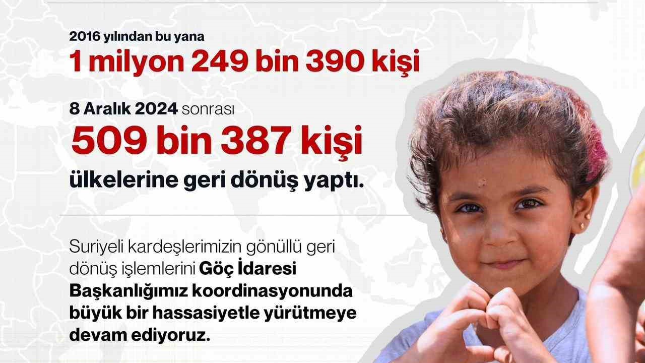 Bakan Yerlikaya: "2016 yılından bu yana gönüllü geri dönüş yapan Suriyelilerin sayısı 1 milyon 249 bin 390 kişiye ulaştı"
