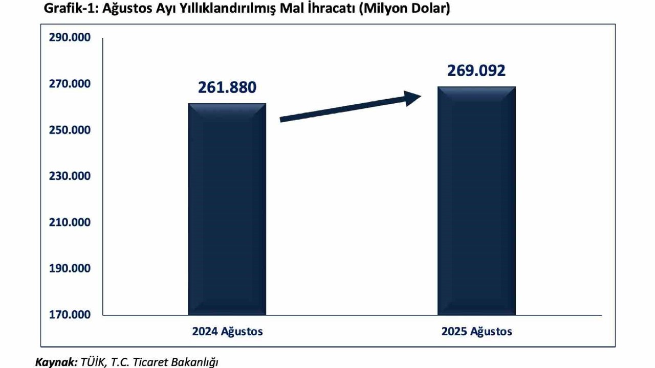 Bakan Bolat: "Ocak-Ağustos döneminde ihracatımız geçen yılın aynı dönemine göre yüzde 4,3 arttı"
