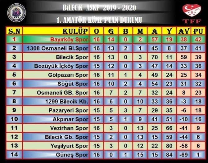 Bilecik 1. Amatör Lig’in yeni lideri Bayırköyspor
